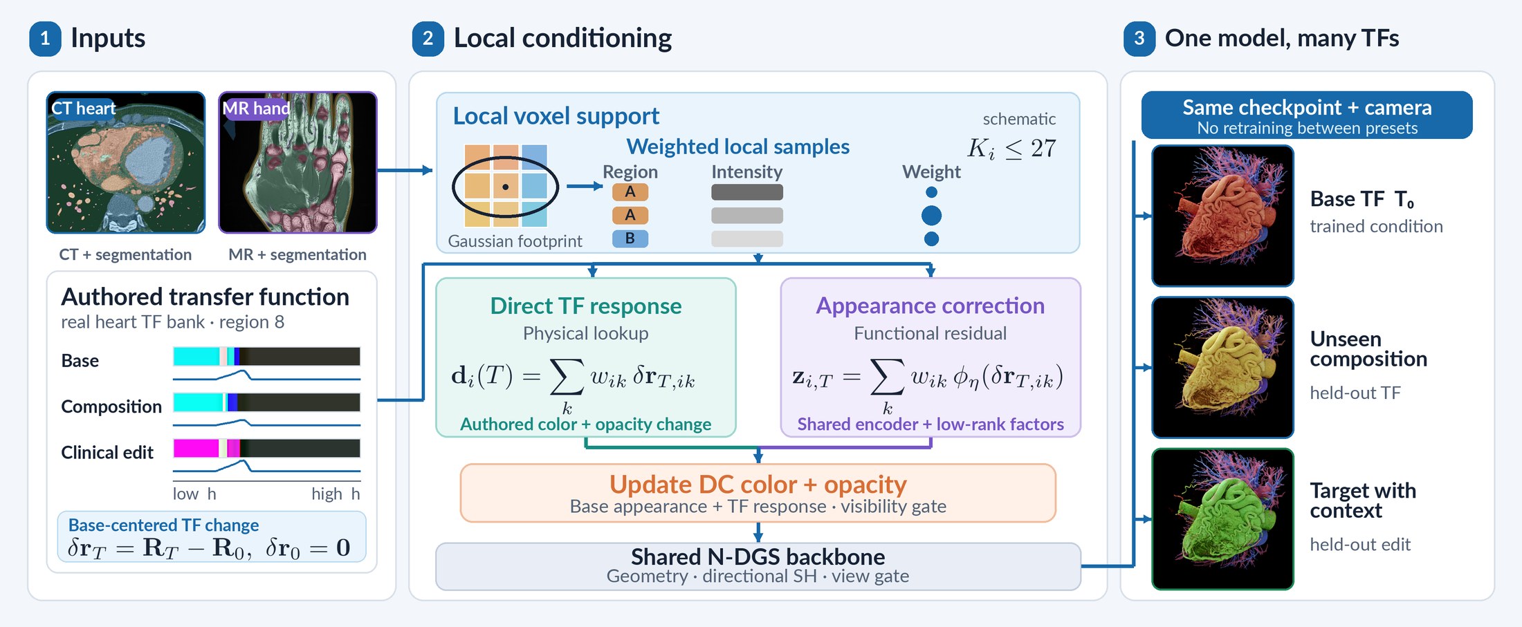 FactorSplat method overview: inputs, local conditioning, one model for many transfer functions