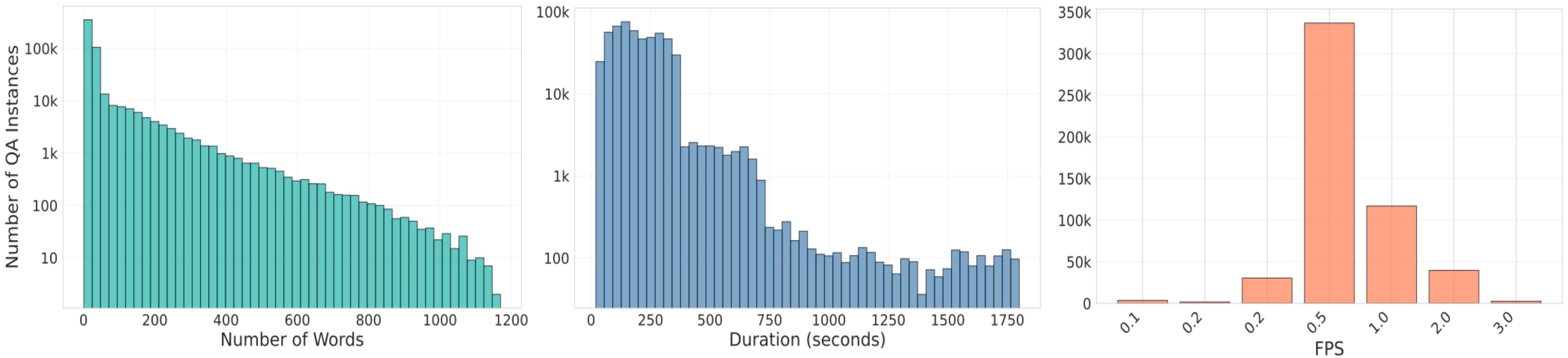 Dataset distribution analysis