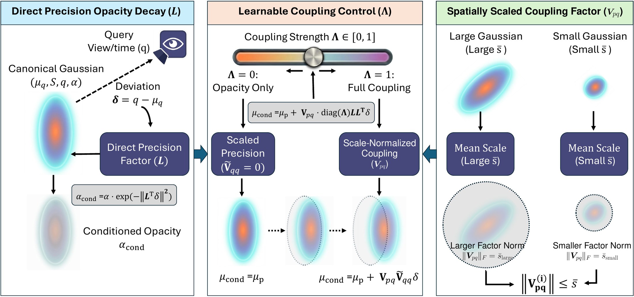 dGS pipeline: direct precision opacity decay, learnable coupling control, and spatially scaled coupling factor